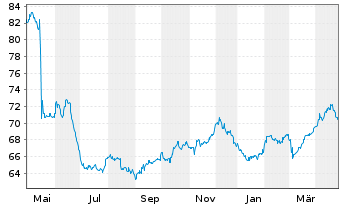 Chart TenneT Holding B.V. EO-Med.-Term Notes 2020(20/40) - 1 Year