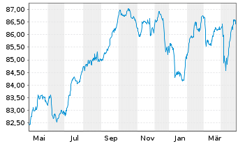 Chart Rumänien EO-Med.-Term Nts 2020(29)Reg.S - 1 Year