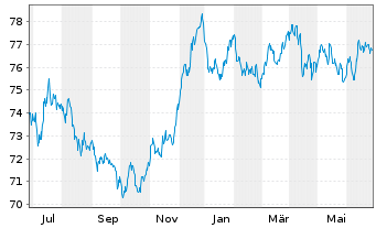Chart Nestlé Finance Intl Ltd. EO-Med.T.Nts 2020(32/33) - 1 Year