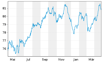 Chart Nestlé Finance Intl Ltd. EO-Med.T.Nts 2020(32/33) - 1 Year