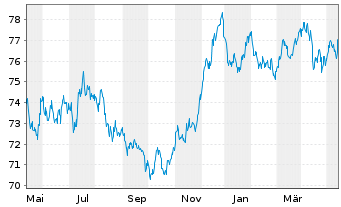 Chart Nestlé Finance Intl Ltd. EO-Med.T.Nts 2020(32/33) - 1 Jahr