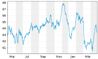 Chart Nestlé Finance Intl Ltd. EO-Med.T.Nts 2020(40/40) - 1 Year