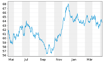 Chart Nestlé Finance Intl Ltd. EO-Med.T.Nts 2020(40/40) - 1 Jahr