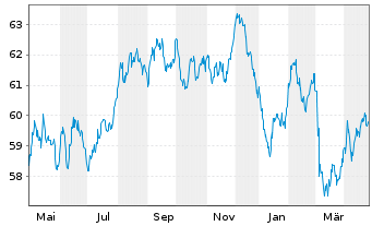 Chart Coöperatieve Rabobank U.A. Term Cov.Bds 2020(40) - 1 Year