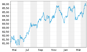 Chart Telia Company AB EO-Med.-Term Notes 2020(20/30) - 1 Jahr