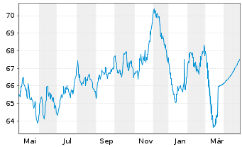 Chart National Grid Electr.Trans.PLC EO-MTN. 2020(40) - 1 Jahr