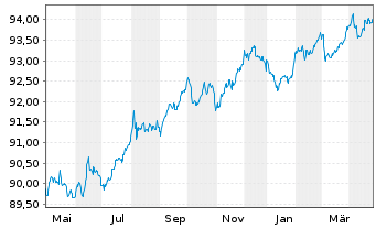 Chart Metso Oyj EO-Medium-Term Nts.2020(20/28) - 1 Year