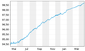 Chart Clearstream Banking AG Festzinsanl. v.2020(20/25) - 1 an