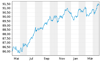 Chart Coca-Cola Europacific Pa. PLC EO-Notes 2020(20/28) - 1 Year