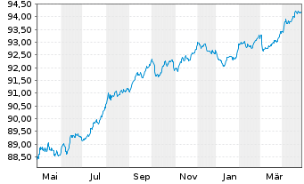 Chart United Overseas Bank Ltd. -T.Mortg.Cov.Bds 20(27) - 1 Jahr