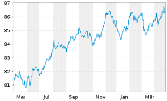 Chart Stora Enso Oyj EO-Medium-Term Nts 2020(20/30) - 1 Year