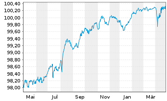 Chart Deutsche Lufthansa AG MTN v.2020(2026/2026) - 1 Year