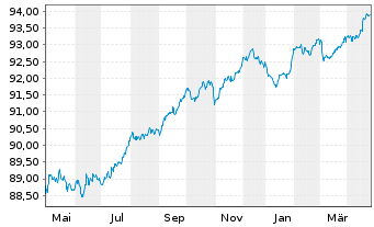 Chart Macquarie Group Ltd. EO-Medium-Term Notes 2020(28) - 1 Year