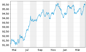 Chart Aeroporti di Roma S.p.A. EO-Med.T.Nts 2020(28/29) - 1 Year