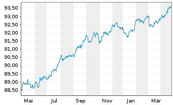 Chart Svenska Handelsbanken AB MTN 2020(27) - 1 Year