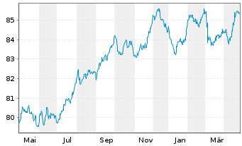 Chart Hera S.p.A. EO-Med.-Term Nts 2020(20/30) - 1 an