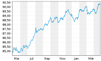 Chart Snam S.p.A. EO-Med.-T. Nts 2020(28/28) - 1 an