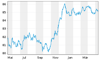 Chart Snam S.p.A. EO-Med.-T. Nts 2020(28/28) - 1 Jahr