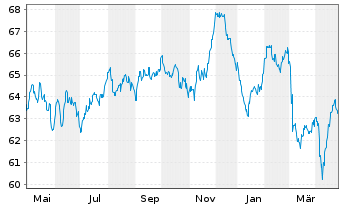 Chart BP Capital Markets PLC EO-Medium-Term Nts 2020(40) - 1 Year