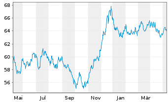 Chart BP Capital Markets PLC EO-Medium-Term Nts 2020(40) - 1 an