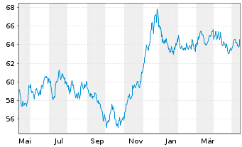 Chart BP Capital Markets PLC EO-Medium-Term Nts 2020(40) - 1 Jahr
