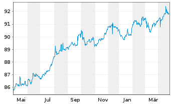 Chart Poste Italiane S.p.A. EO-Med.Term Notes 20(28/28) - 1 Year