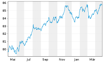 Chart Mölnlycke Holding AB EO-Med.Term Nts 2020(20/31) - 1 Year