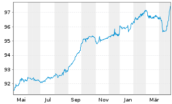 Chart Montenegro, Republik EO-Notes 2020(27/27) Reg.S - 1 Year