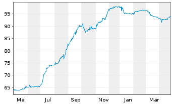 Chart Grand City Properties S.A. Med-T.Nts 20(21/UND.) - 1 Jahr