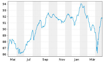 Chart VZ Vendor Financing II B.V. 2020(20/29)Reg.S - 1 Year