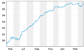 Chart Aroundtown SA EO-Med.-Term Notes 2020(20/26) - 1 Jahr