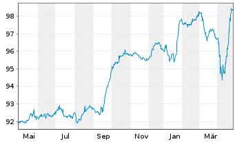 Chart ContourGlobal Power Hldgs S.A. 2020(20/28)Reg.S - 1 an