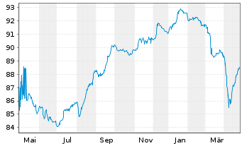 Chart Benin, Republik EO-Bonds 2021(30-32) Reg.S - 1 Year