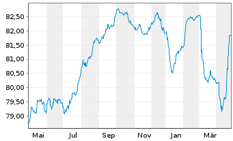 Chart Indonesien, Republik EO-Notes 2021(33) - 1 Year