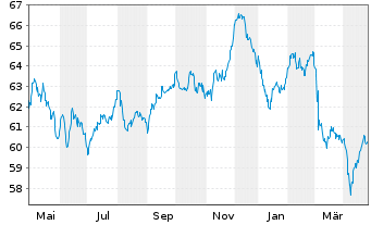 Chart Berkshire Hathaway Inc. EO-Notes 2021(21/41) - 1 Year