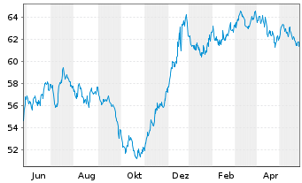 Chart Berkshire Hathaway Inc. EO-Notes 2021(21/41) - 1 Year