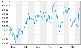 Chart BMW Finance N.V. EO-Medium-Term Notes 2021(33) - 1 Year