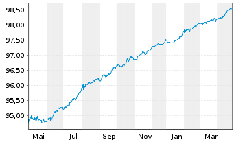 Chart BMW Finance N.V. EO-Medium-Term Notes 2021(26) - 1 Year