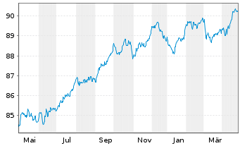 Chart ING Groep N.V. EO-FLR Med.-T. Nts 2021(29/30) - 1 Year