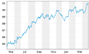 Chart Bayer AG EO-Anleihe v.21(21/29) - 1 Year