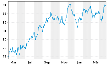 Chart Bayer AG EO-Anleihe v.21(21/31) - 1 Year