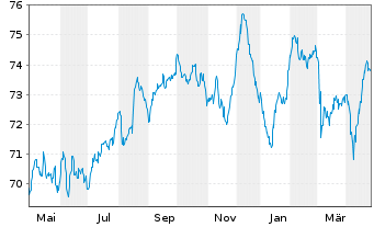 Chart Bayer AG EO-Anleihe v.21(21/36) - 1 Year