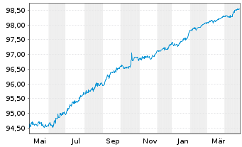 Chart Volkswagen Leasing GmbH Med.Term Nts.v.21(26) - 1 Year