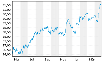 Chart Volkswagen Leasing GmbH Med.Term Nts.v.21(29) - 1 an