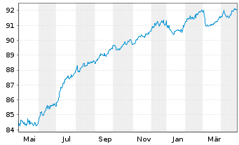 Chart Grand City Properties S.A. EO-MTN. 2021(21/28) - 1 Jahr