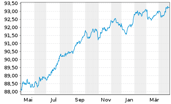 Chart Swedbank AB EO-Non-Preferred MTN 2021(28) - 1 an