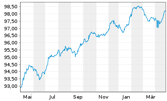 Chart Abertis Infraestruct. Fin. BV Nts.2021(21/Und.) - 1 Year