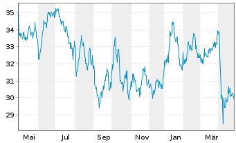 Chart WisdomTree Energy Enhanced - EUR Daily Hedged - 1 Jahr