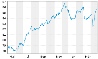 Chart Logicor Financing S.à.r.l. EO-MTN. 2021(21/31) - 1 Jahr