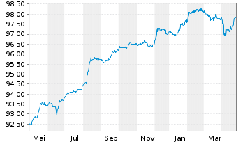 Chart Wintershall Dea Finance 2 B.V. Bs 2021(21/Und.) - 1 an